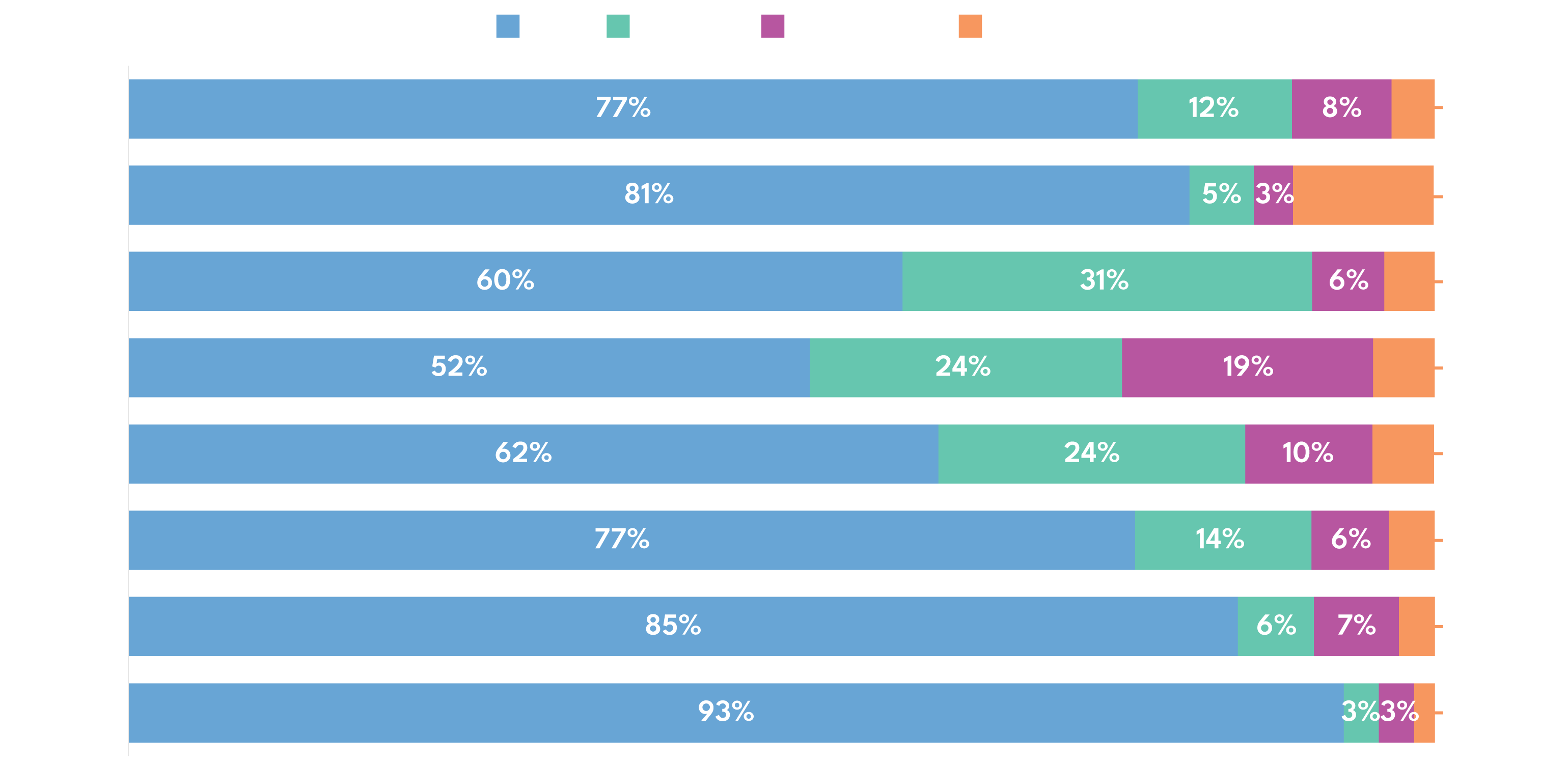 Video Consumption By Device